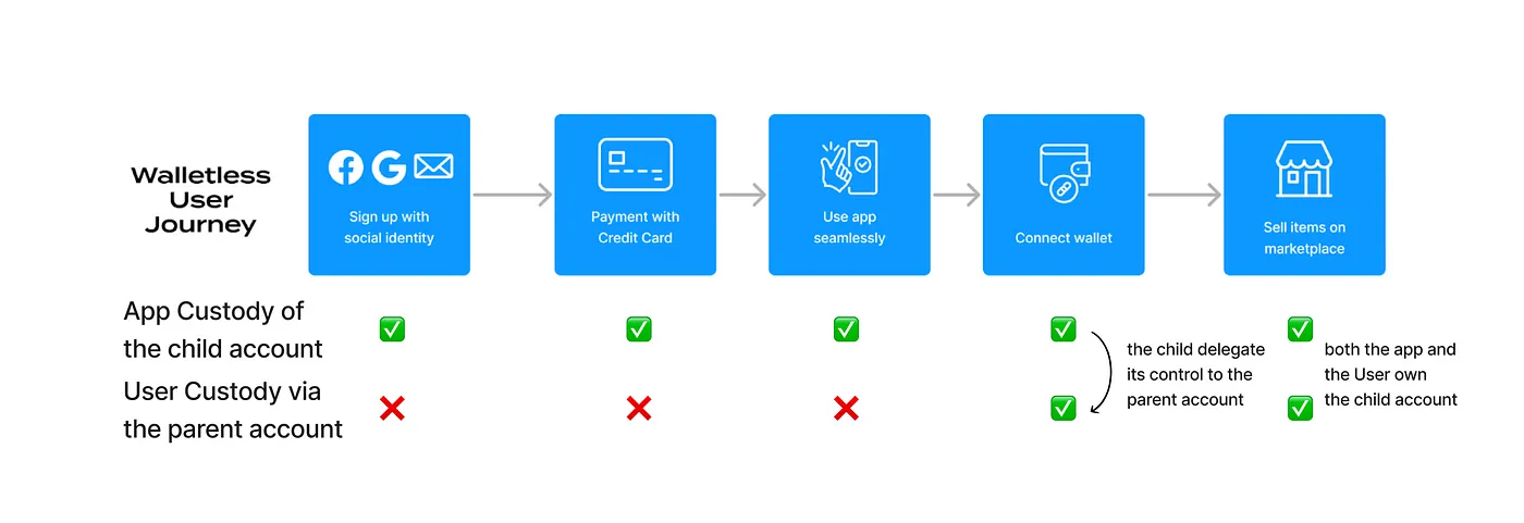 extended from the Flow official article — an introduction to walletless onboarding