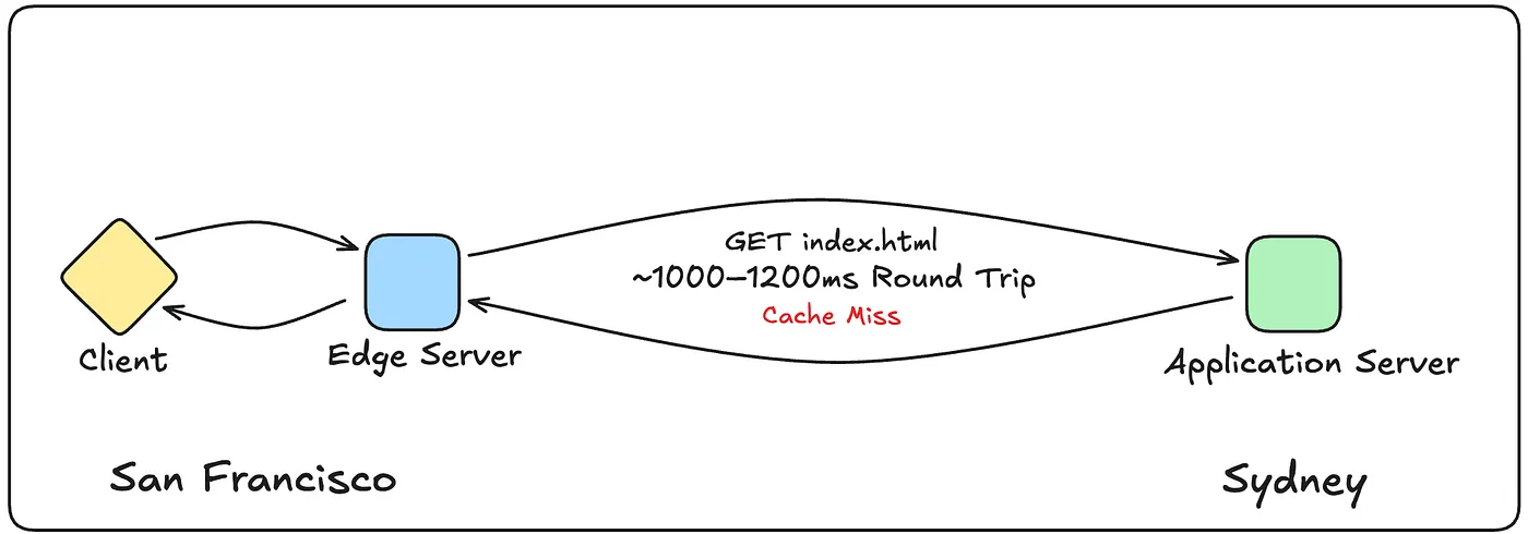 CDN serving a request that wasn’t cached. Still takes a long time to fulfill.