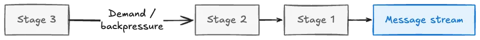 Diagram showing backpressure propagating backward through a pipeline — from Stage 3 to Stage 2 to Stage 1 to the message stream — each stage signaling the previous one to slow dow