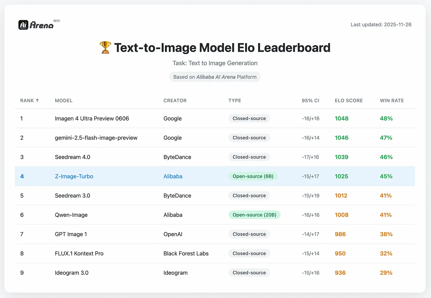Text to Image Generation Models Leaderboard