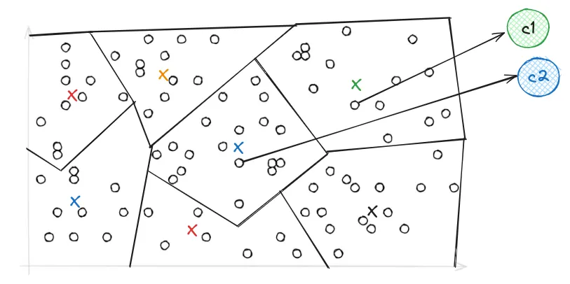 Vectors are assigned to different Voronoi cells via IVF