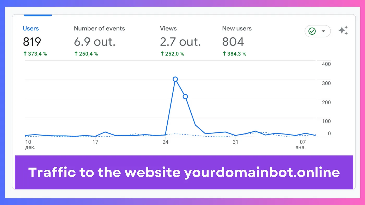 Search traffic to the website https://yourdomainbot.online