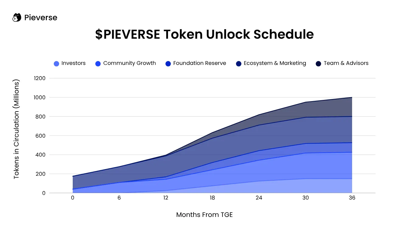 $PIEVERSE Token Unlock Schedule