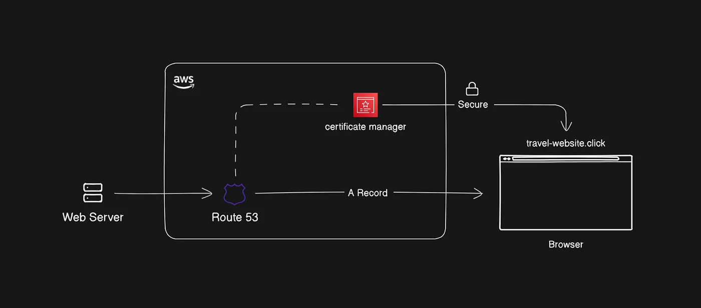 Simple diagram of how the SSL Certificate works