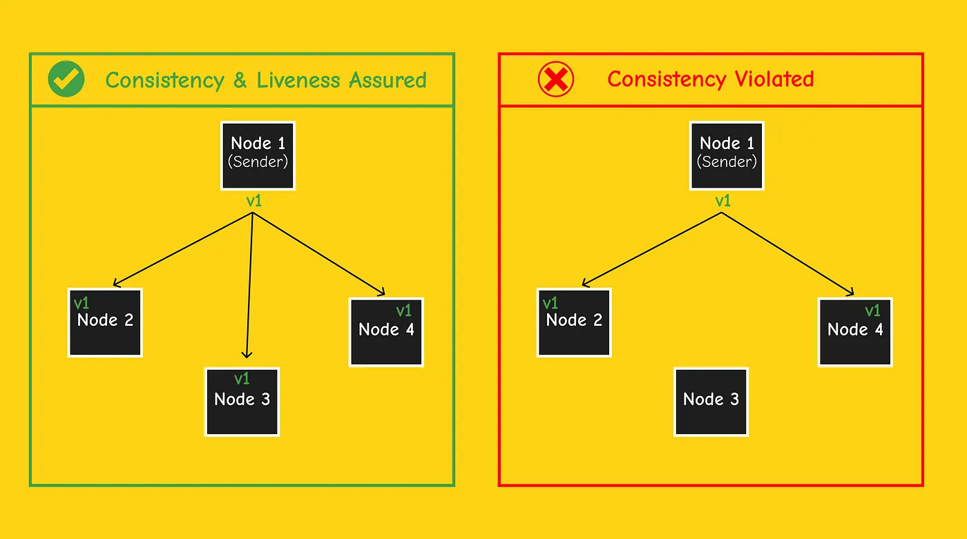 Types of faulty nodes: Fail-Stop, Byzantine, Omission, Crash
