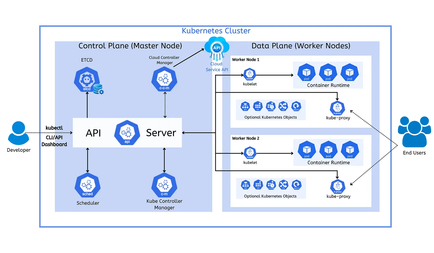 Components and Relationships within a Kubernetes Cluster