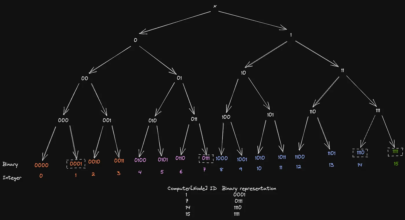 Keys placement with Lowest Common Ancestor
