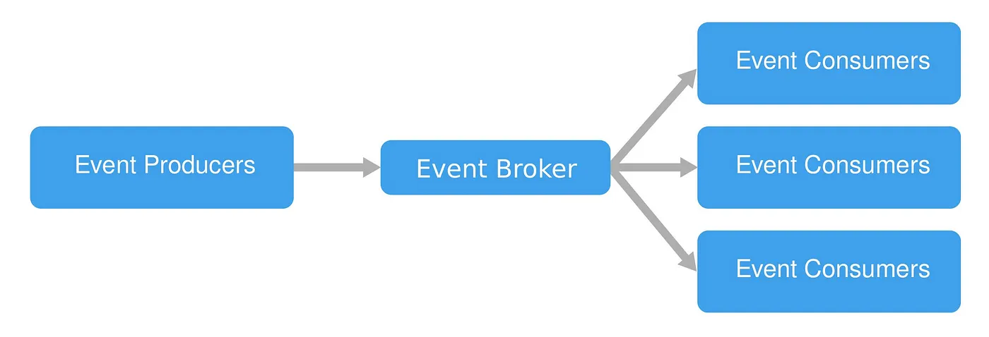 Message Broker Event Pattern