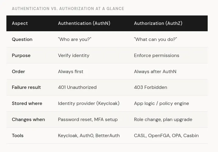 Authentication & Authorization: RBAC, ReBAC, ABAC, and PBAC Explained