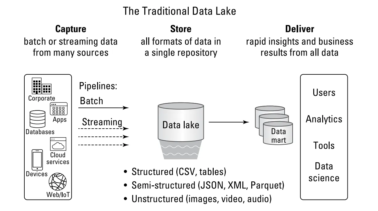 Building Data Lake with Snowflake