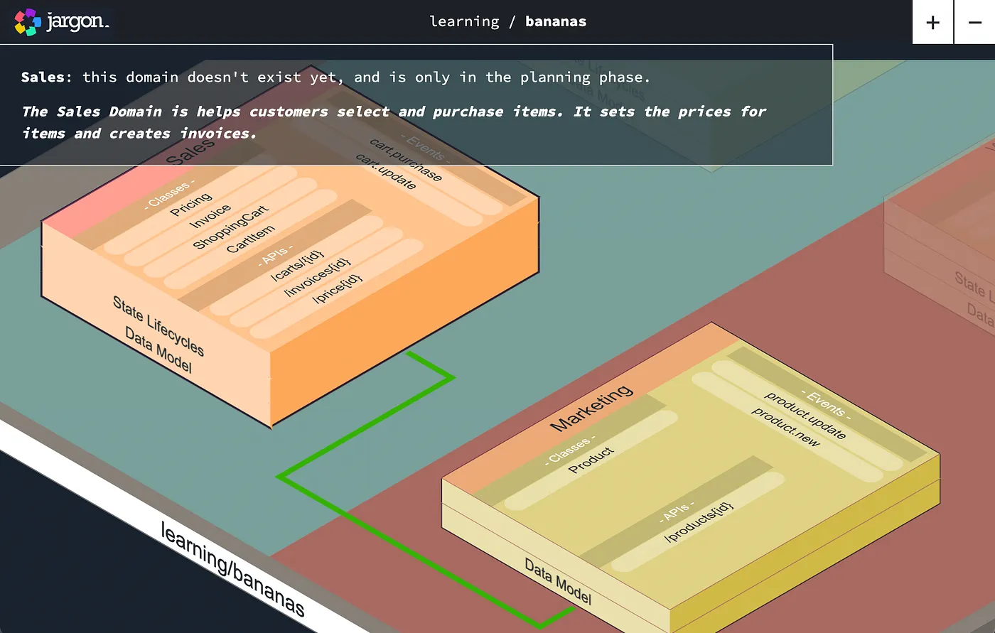 Domains have relationships to others. Here, a Green line indicates cohesion via classes or properties being referenced. Orange lines indicate coupling, such as directly calling a Domain’s API.