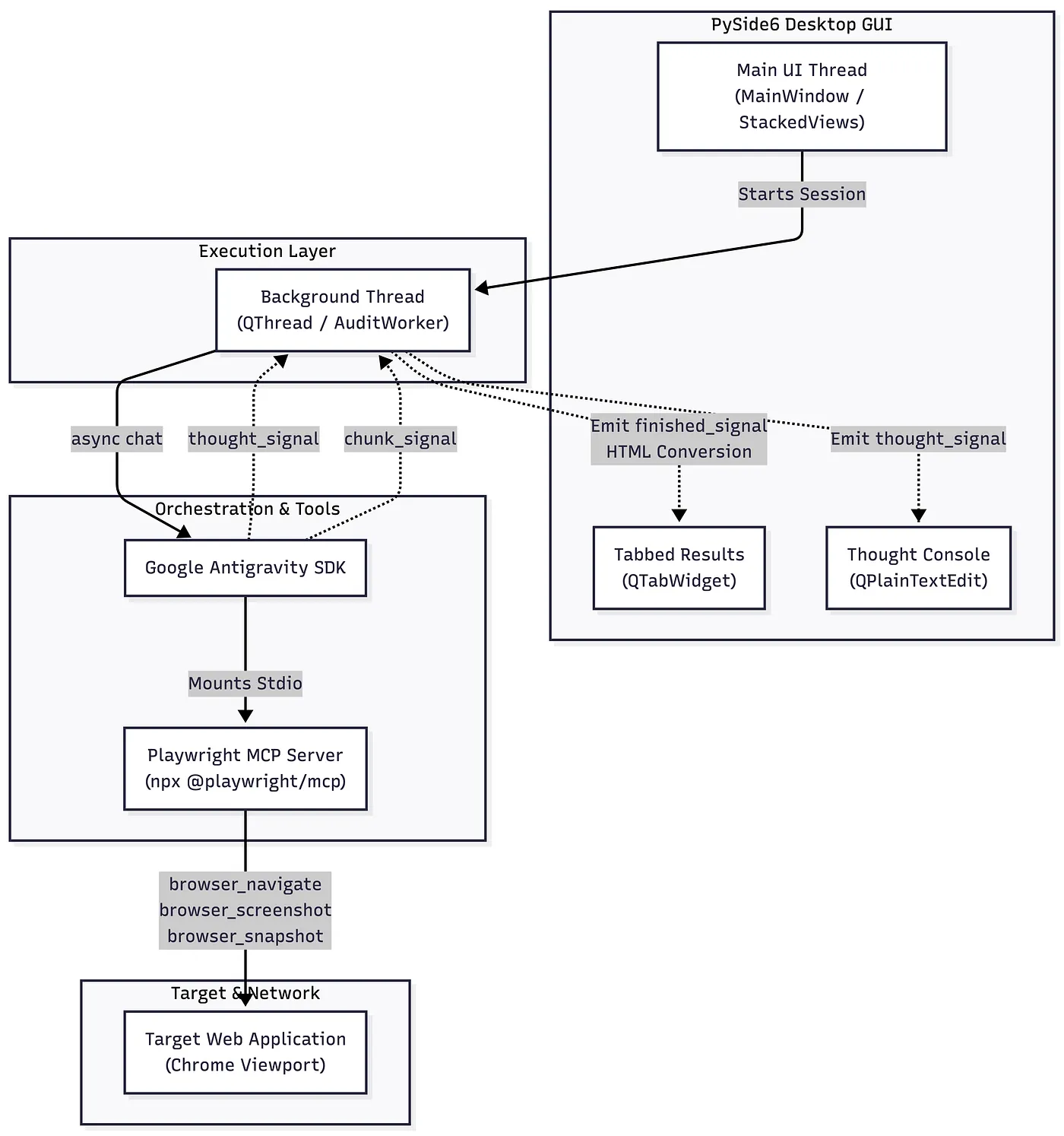 Technical Architecture