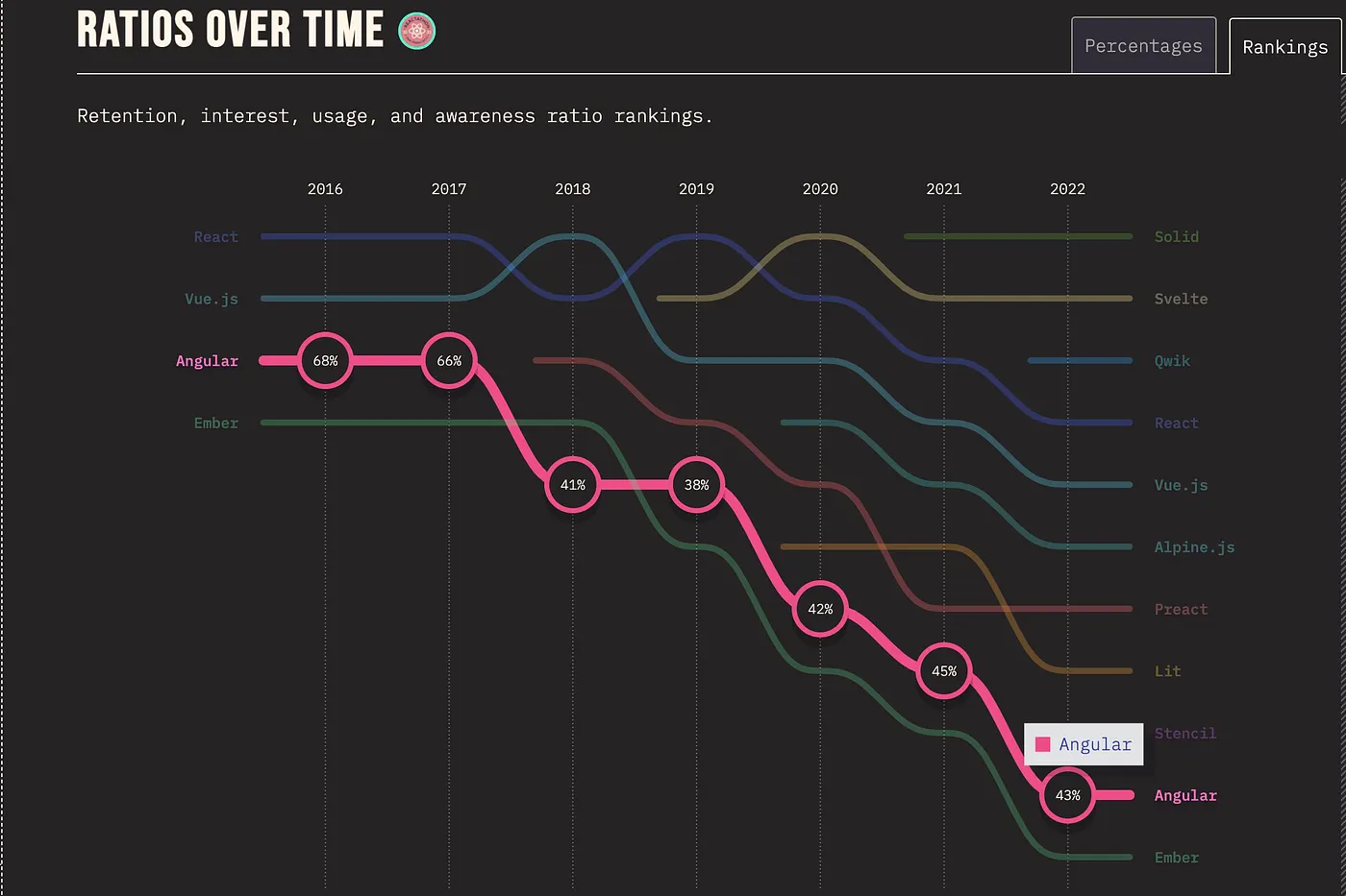 JS Framework Popularity Chart