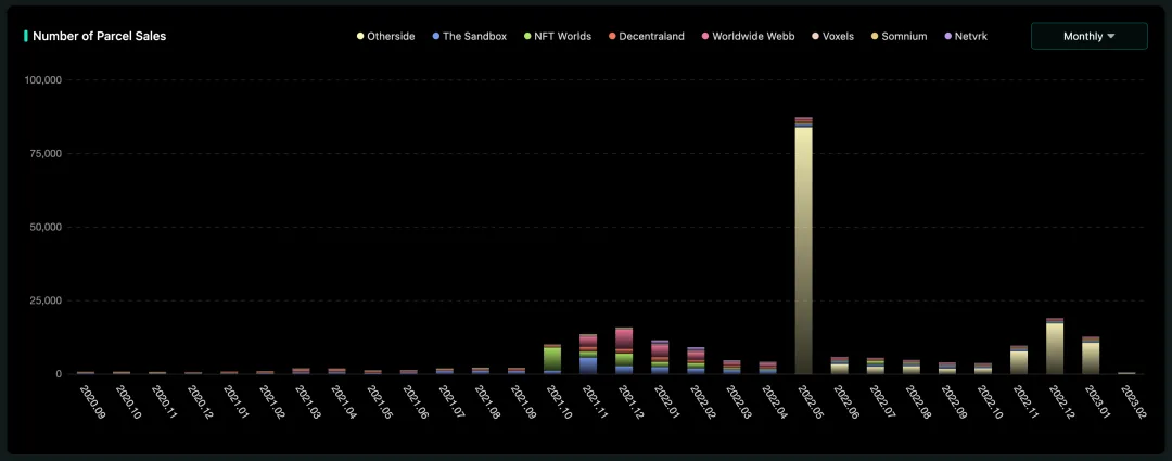 Monthly histogram of virtual land sales for the eight metaverse platforms