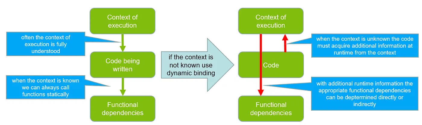 Scenario in which dynamic binding is required: insufficient context information at compile time