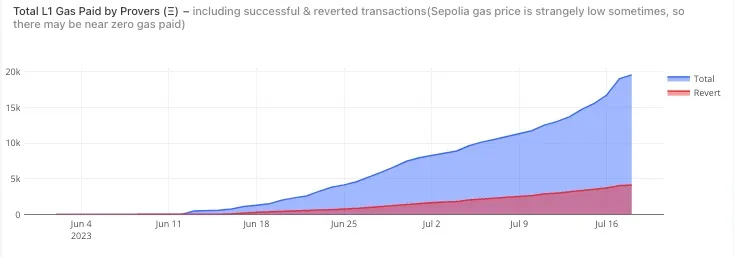 The prover gas fee trend on the A3 Testnet