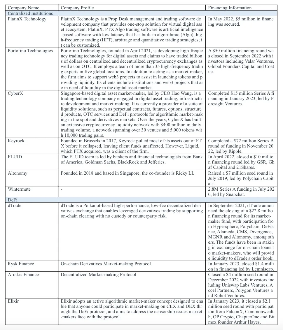 Table 2. Summary of Investment and Financing for Crypto Market-makers 2019–2023