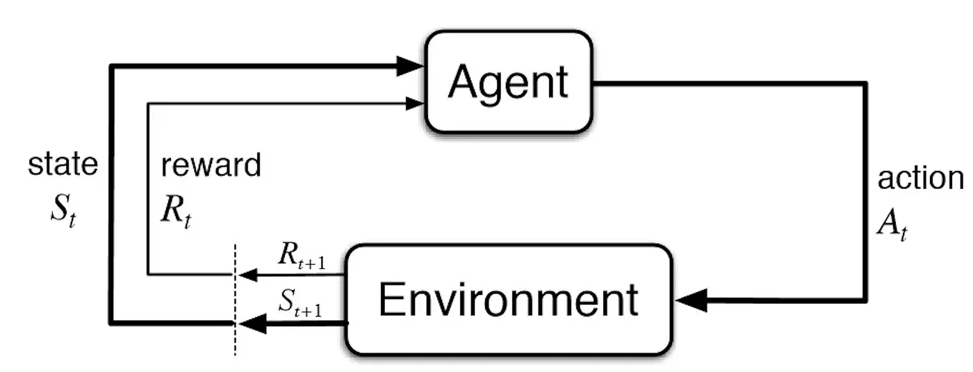 Reinforcement Learning Image Stolen From This Article