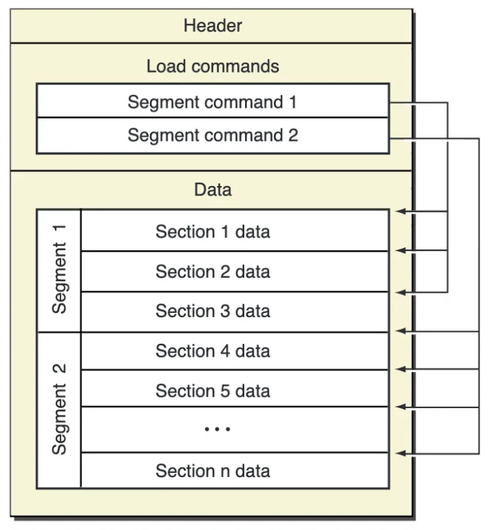 Mach-O file structure diagram