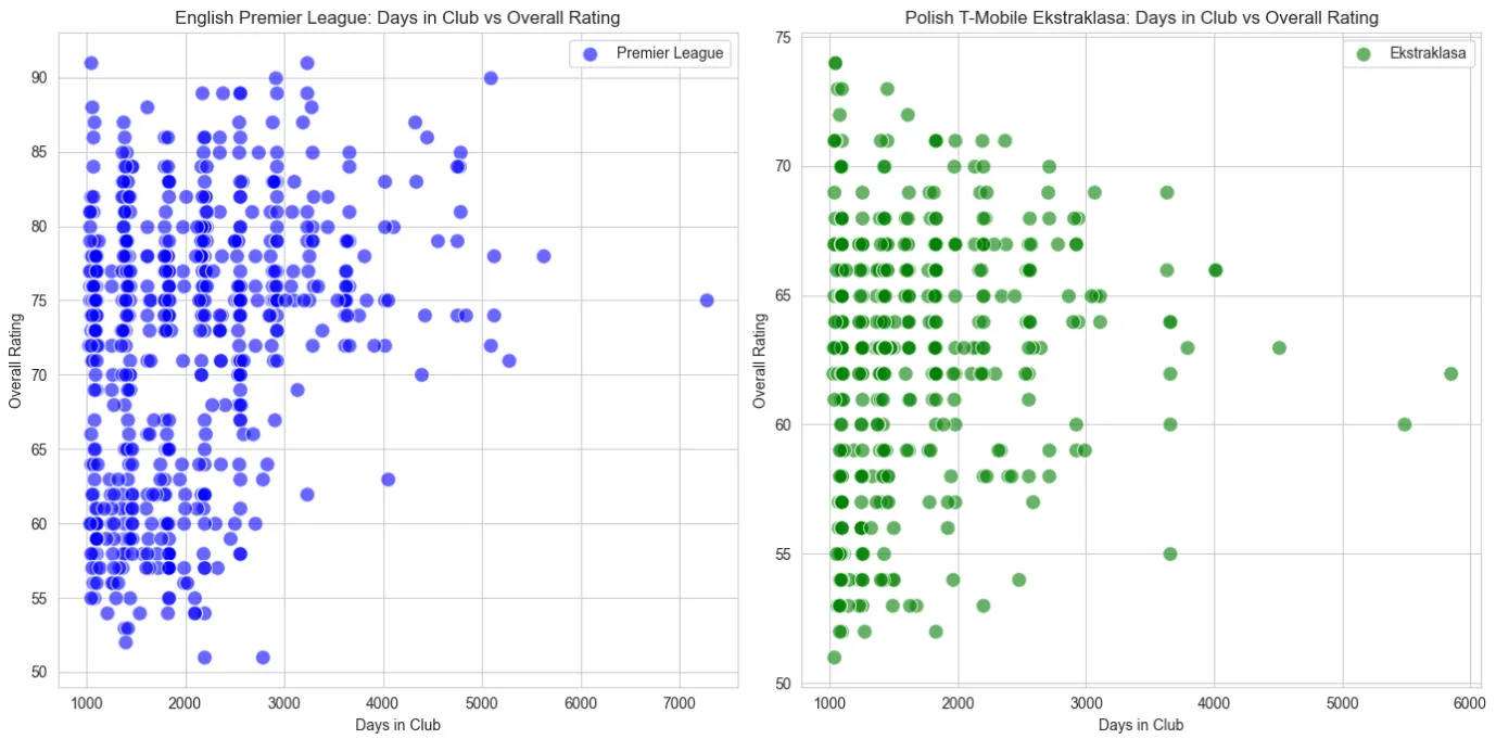 days in club vs overall rating