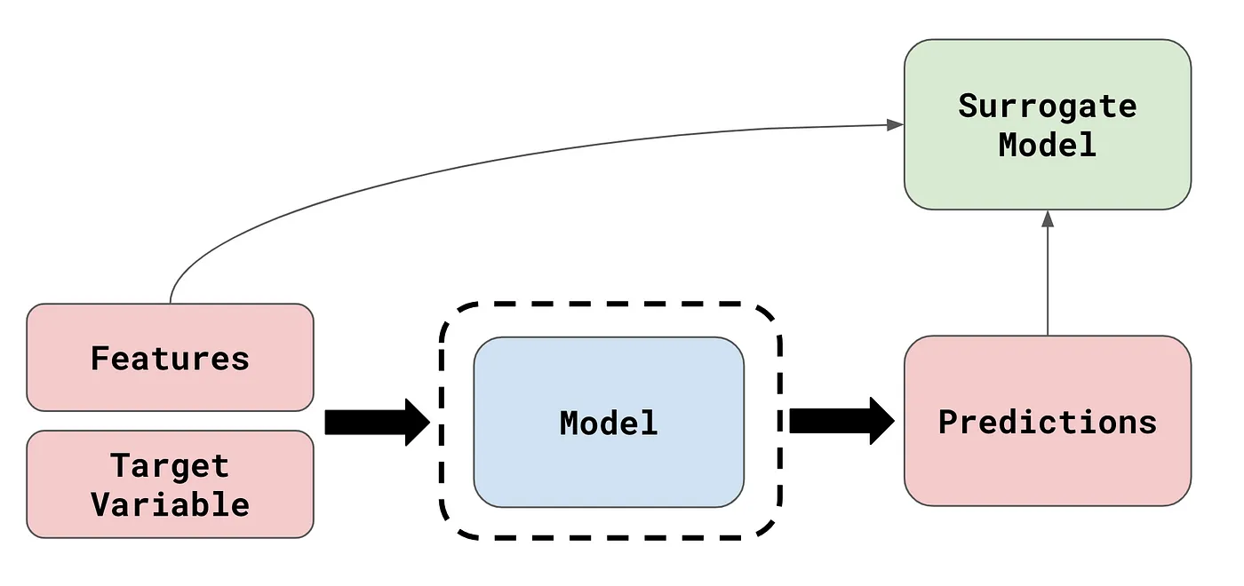 surrogate-analysis