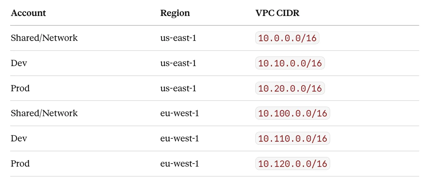 Using AWS IPAM to ensure network&rsquo;s do not overlap and could always be connected/bridged if needed
