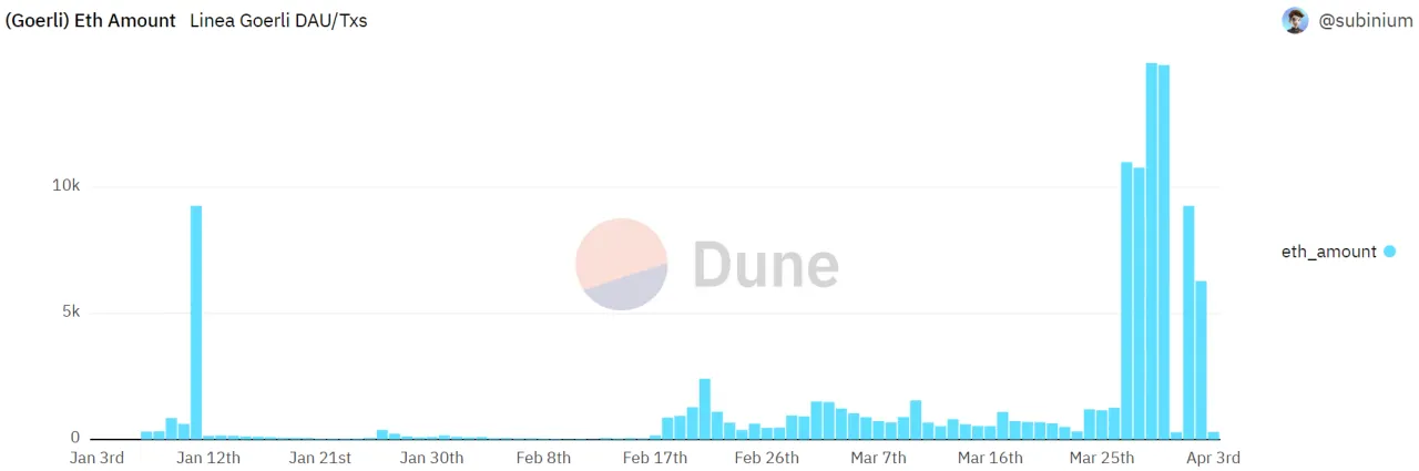 Figure 11. Linea Goerli ETH single-day inflow (Source: Dune, @subinium)