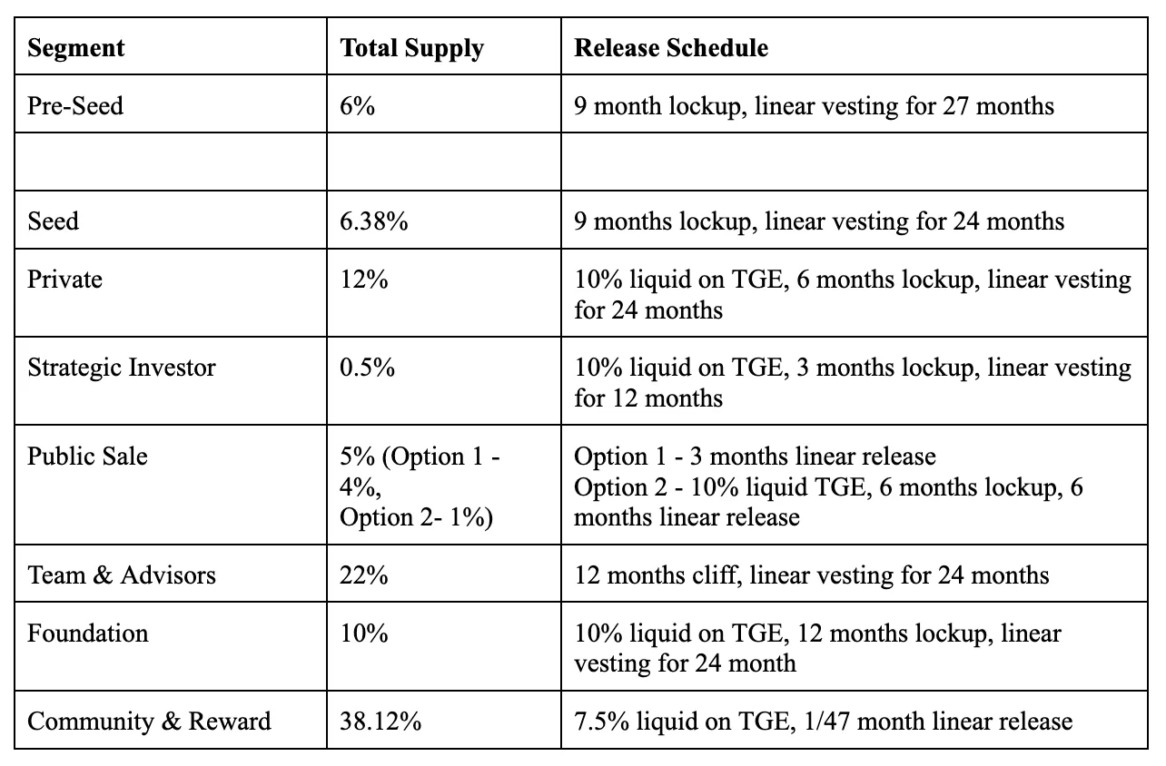 BICO token release schedules