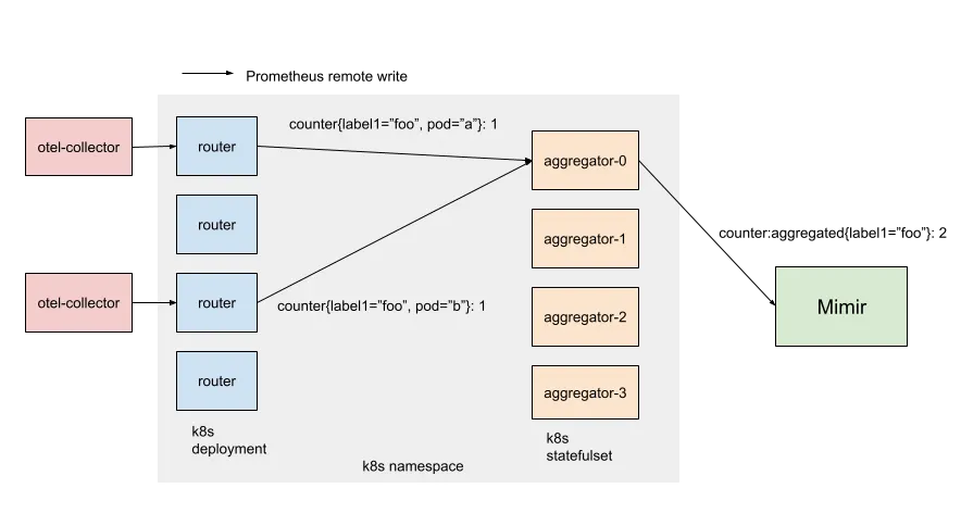 Diagram of two pink “otel-collector” boxes feeding metric data into a Kubernetes namespace. Within the namespace, four blue “router” pods (a Deployment) forward counters to one of four peach “aggregator-0…3” pods (a StatefulSet), which then send data onward to a green “Mimir” component.