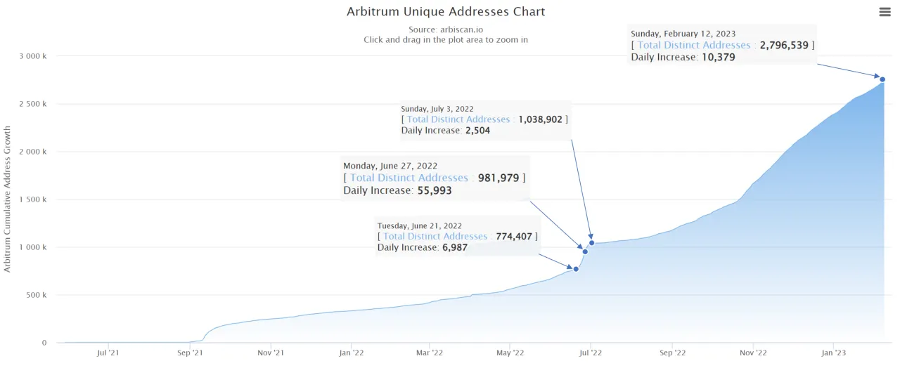 Figure 3. Change in the number of unique addresses on Arbitrum