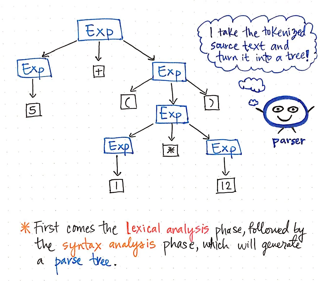 The syntax analysis phase generates the parse tree