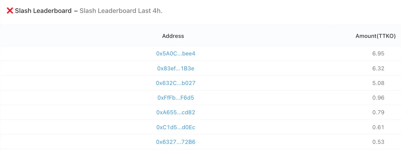 Slash history the A4 Testnet