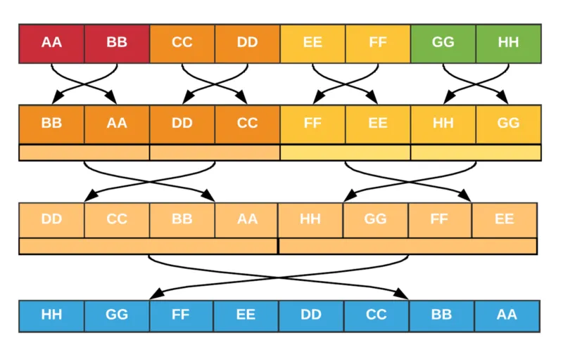 Byte Shuffling