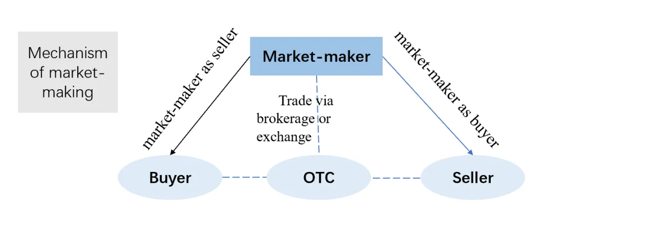 Figure 1. Mechanism of market-making