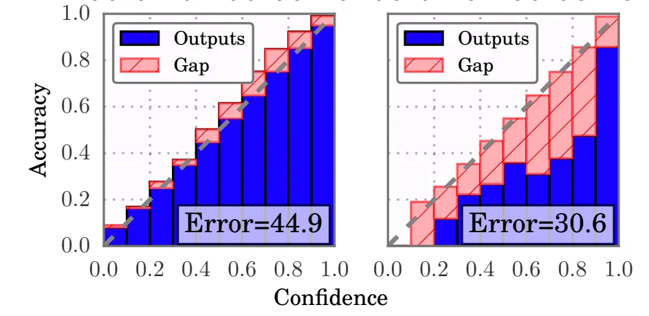 Model Calibration — the thing that an expert may miss