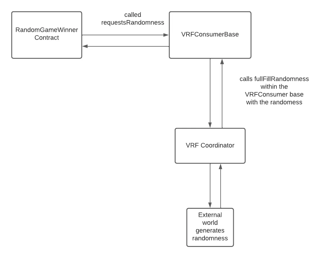 github.com/LearnWeb3DAO/Chainlink-VRFs