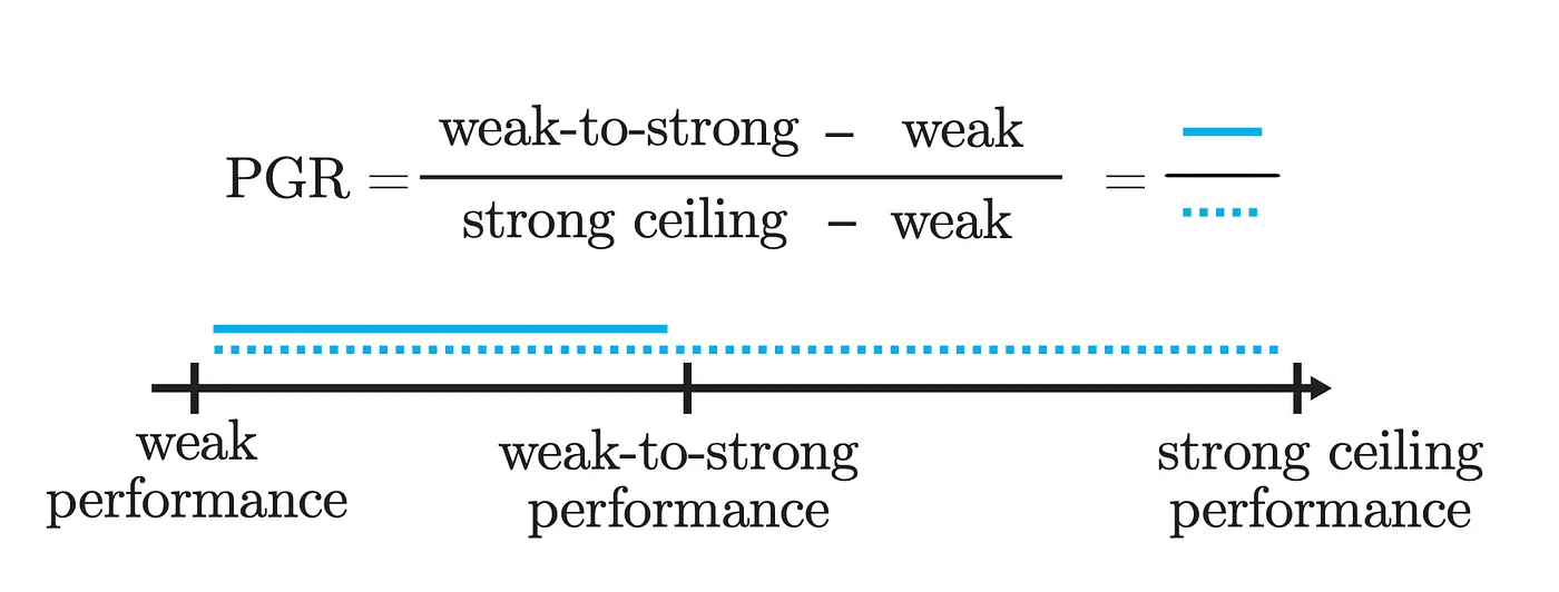 Performance Gap