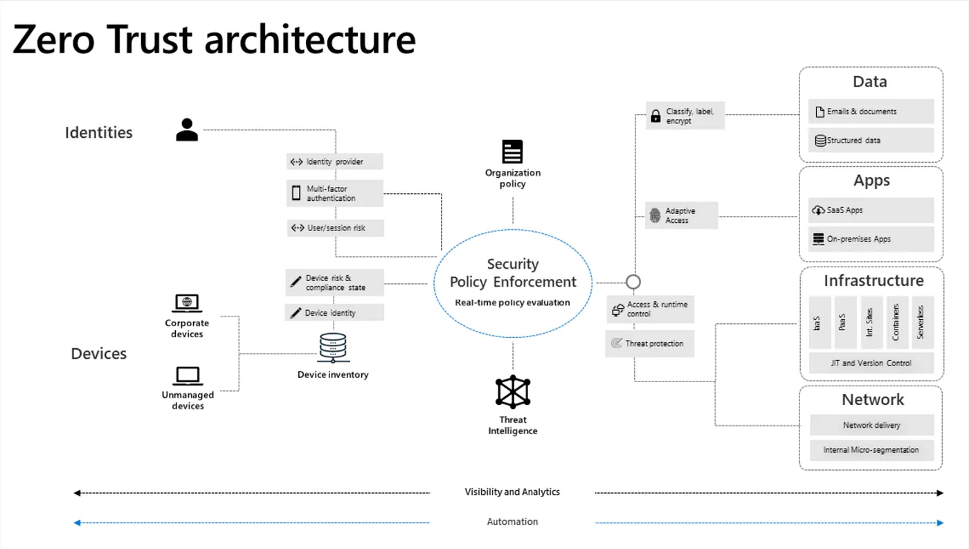 Zero Trust: The Key to Cloud Security — figure