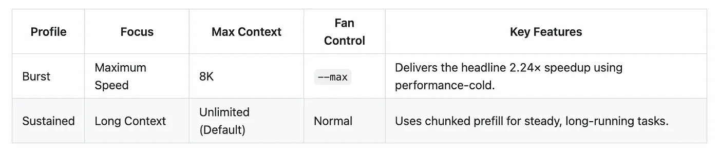 Table comparing MTPLX’s two runtime profiles: Burst for maximum single-stream speed and Sustained for long-context work.
