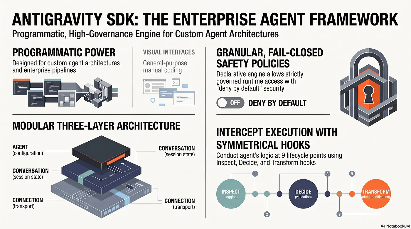 Differences of the Antigravity SDK