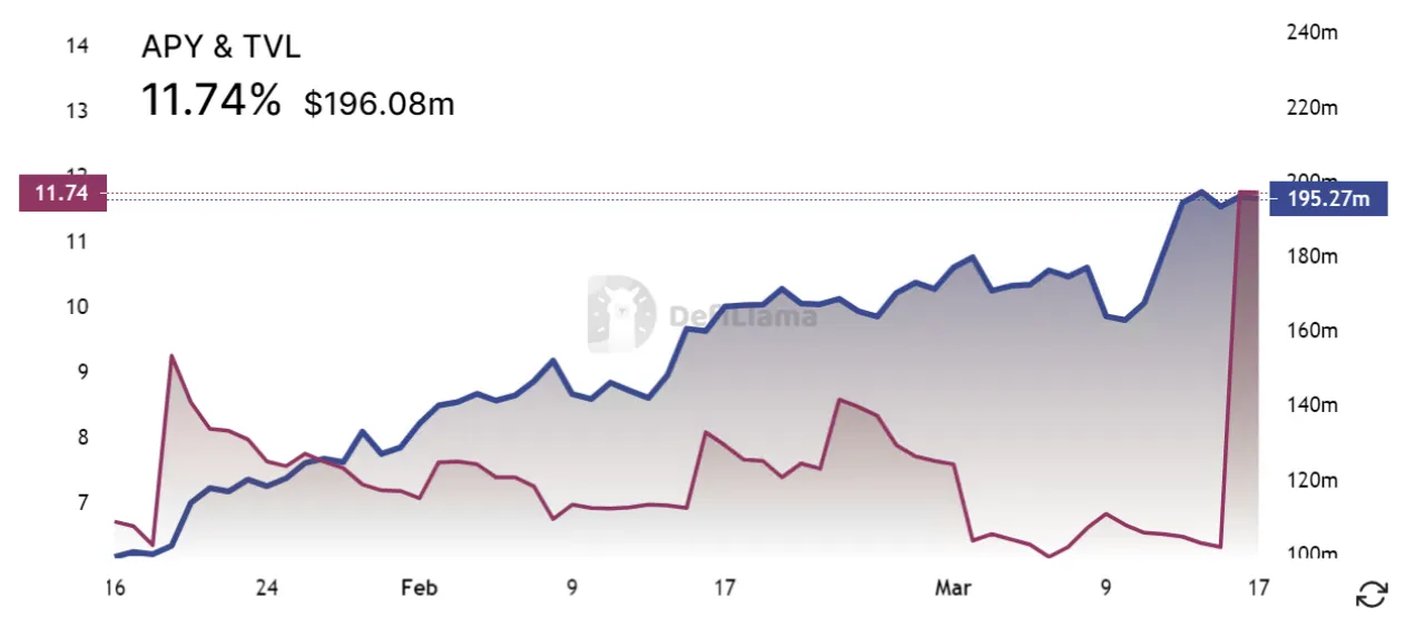 图9. frxETH APY & TVL（来源：Defillama）