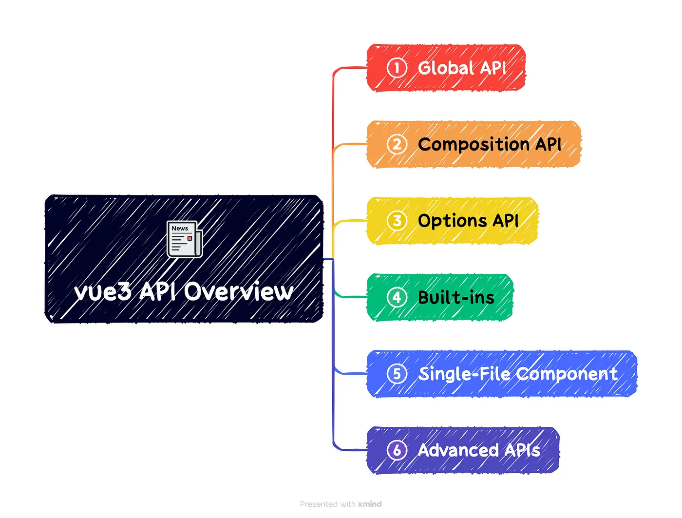 Featured image of post vue3 API Overview