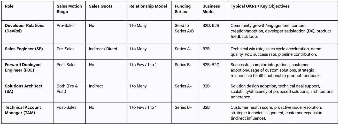 Table explaining difference between DevRel, SE, FDE, SA, and TAM
