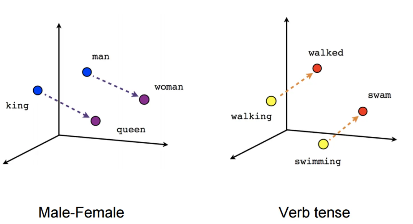 Word2Vec Analogy
