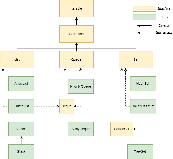 영상후기 - Difference between Collection, Collections, Collections Framework
