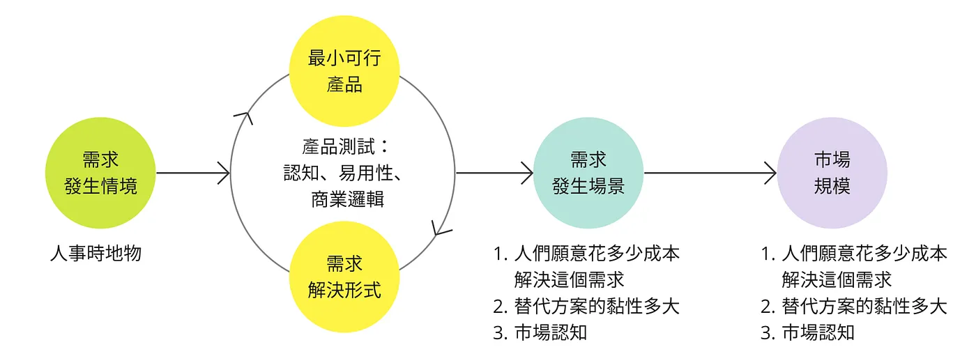 研究的價值就在於降低風險