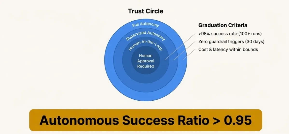 The Autonomy Framework: A visual of the evidence-based process for safely expanding AI agent responsibility.