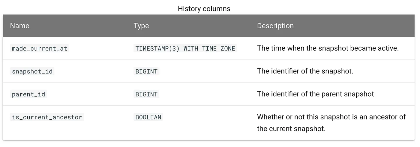 History table 欄位