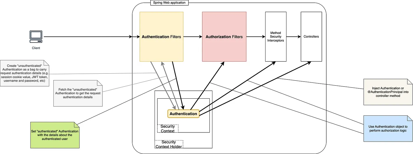 Spring Security Architecture