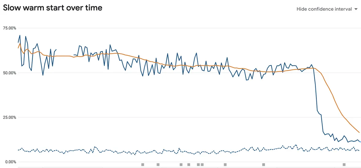 % of users experiencing slow warm start — dotted line is peers median